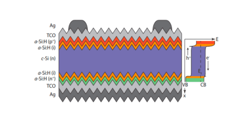 Structure of the Heterojunction Solar Cell