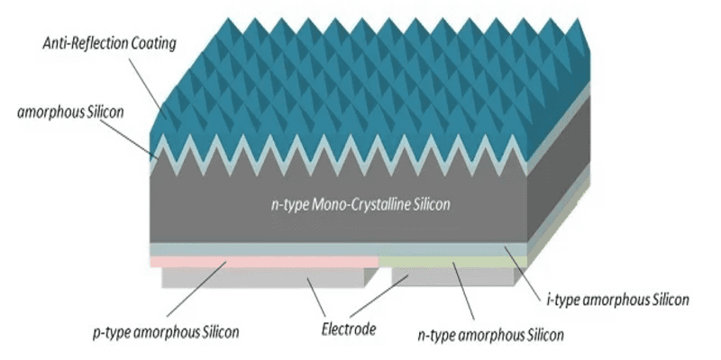 Structure of the HPBC Cell Technology