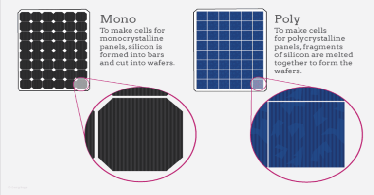Monocrystalline vs. Polycrystalline Solar Panels