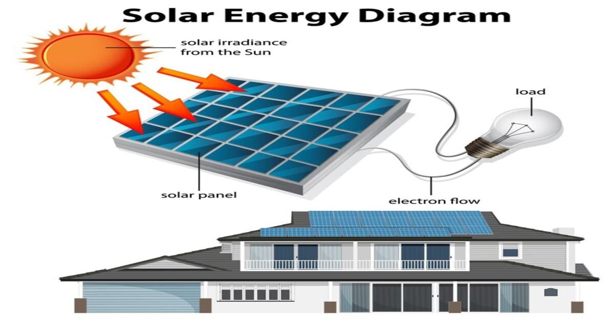 10kW Solar System